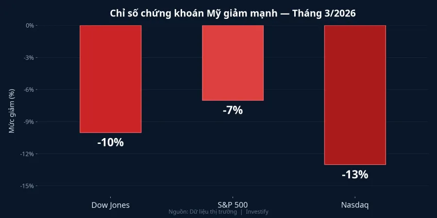 Biểu đồ mức giảm chỉ số chứng khoán Mỹ tháng 3/2026