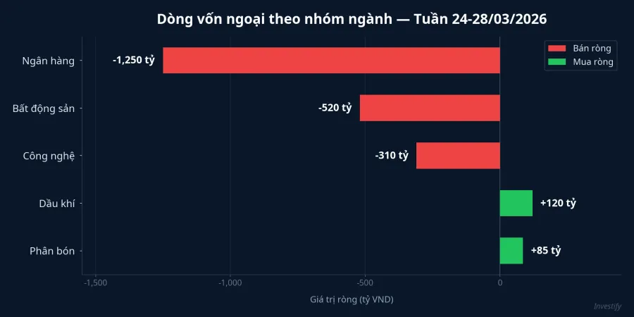 Dòng vốn ngoại theo nhóm ngành tuần 24-28/03/2026