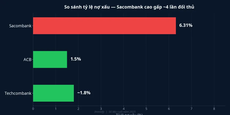 So sánh tỷ lệ nợ xấu Sacombank với ACB và Techcombank
