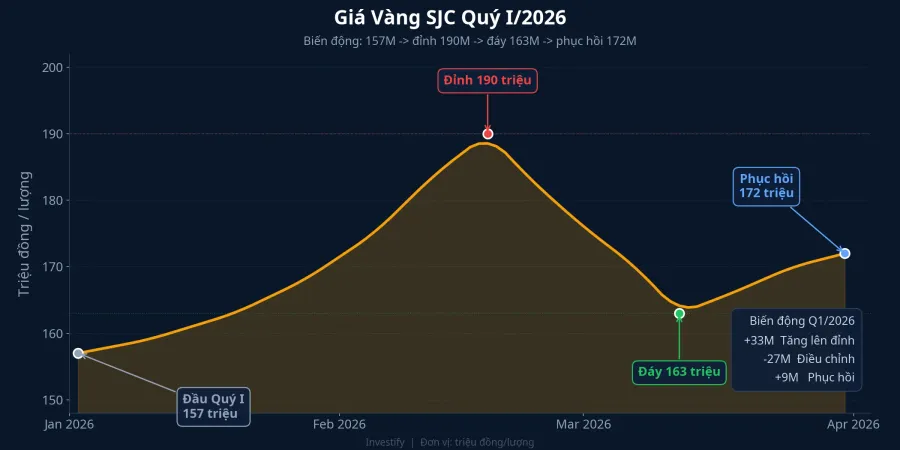 Biểu đồ giá vàng SJC Quý I/2026