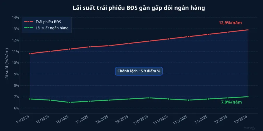 Biểu đồ so sánh lãi suất trái phiếu BĐS và ngân hàng
