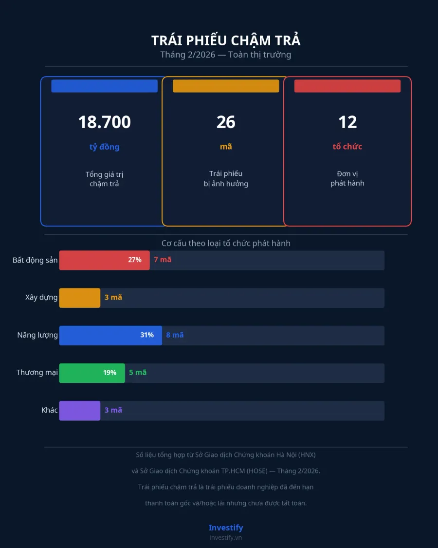 Infographic trái phiếu chậm trả tháng 2/2026