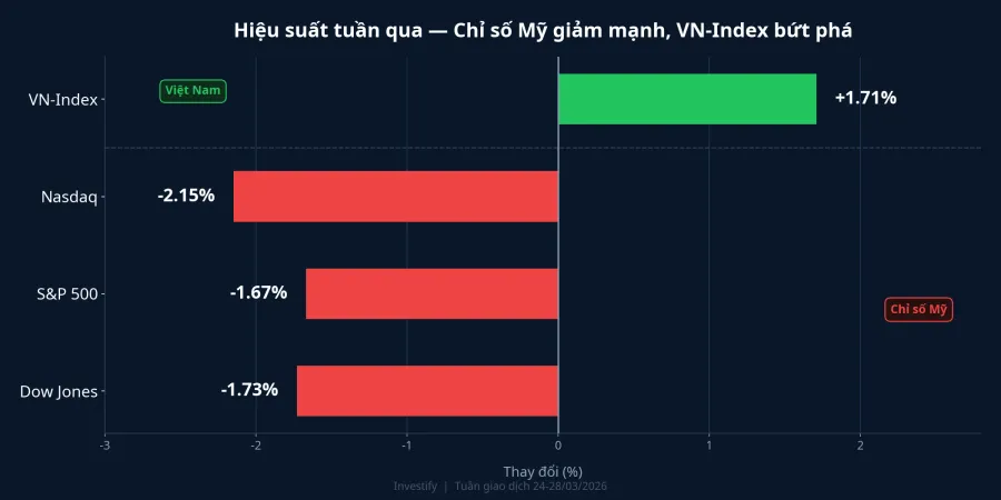 So sánh hiệu suất tuần qua giữa các chỉ số Mỹ và VN-Index