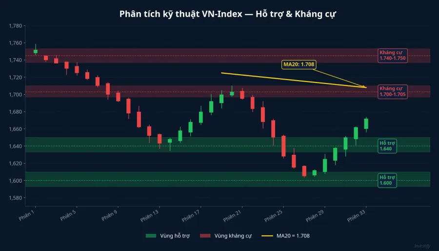 Phân tích kỹ thuật VN-Index với các vùng hỗ trợ và kháng cự