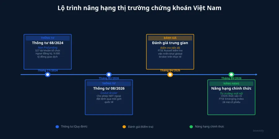 Lộ trình nâng hạng thị trường chứng khoán Việt Nam