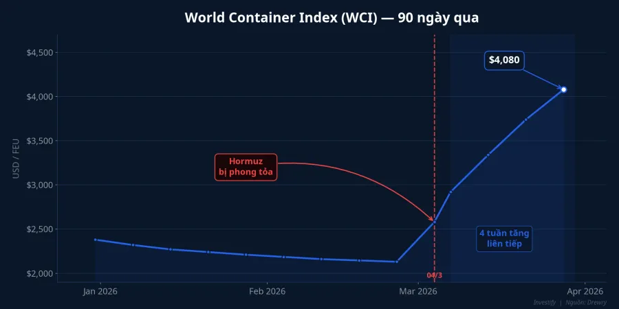 Biểu đồ World Container Index 90 ngày qua cho thấy xu hướng tăng mạnh sau sự kiện Hormuz