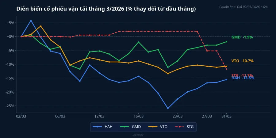 Diễn biến cổ phiếu vận tải tháng 3/2026