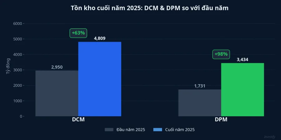 Tồn kho cuối năm 2025 của DCM và DPM so với đầu năm