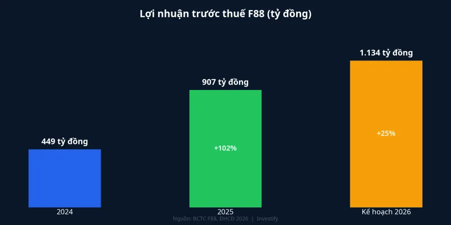 Biểu đồ lợi nhuận trước thuế F88 qua các năm