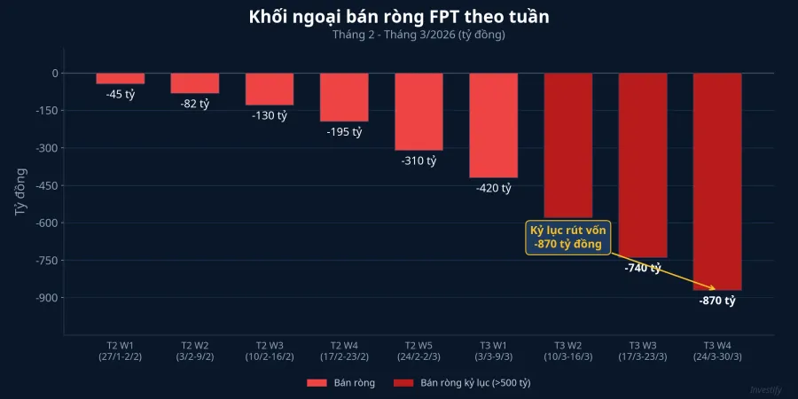 Biểu đồ bán ròng khối ngoại FPT theo tuần