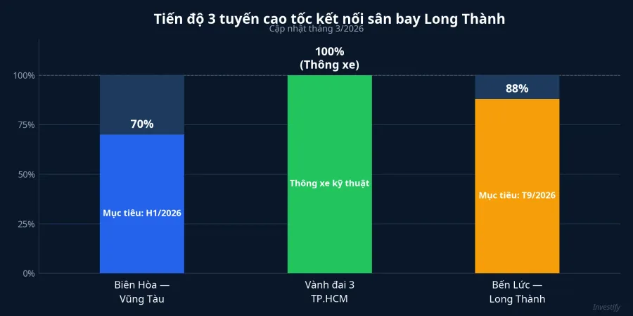 Tiến độ 3 tuyến cao tốc kết nối sân bay Long Thành