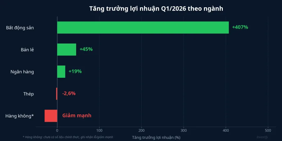 Tăng trưởng lợi nhuận Q1/2026 theo ngành