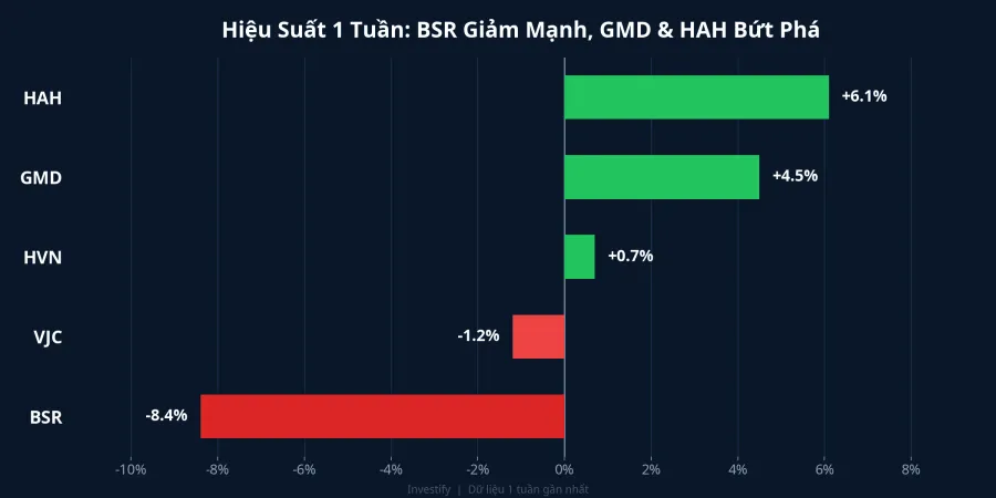 Hiệu suất 1 tuần của BSR, VJC, HVN, GMD, HAH