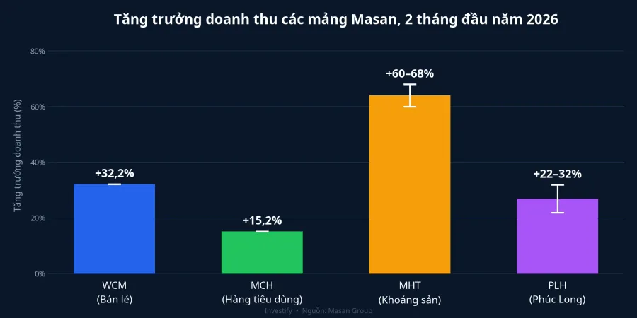 Tăng trưởng doanh thu các mảng Masan 2 tháng đầu năm 2026