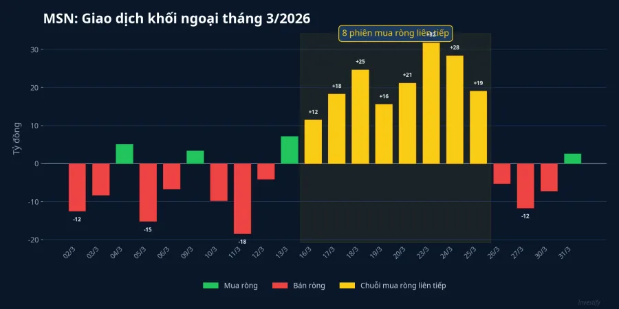 Giao dịch khối ngoại cổ phiếu MSN tháng 3/2026