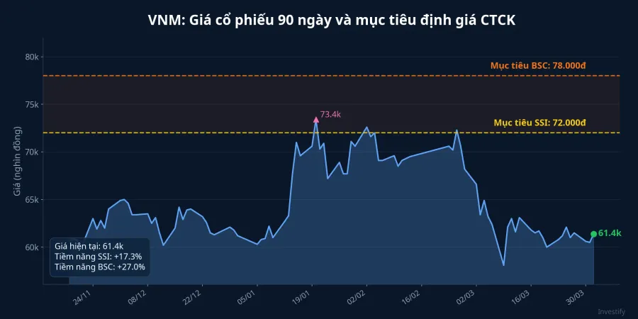 Giá cổ phiếu VNM 90 ngày và mục tiêu định giá CTCK