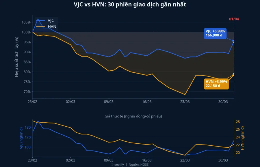 Biểu đồ so sánh cổ phiếu VJC và HVN 30 phiên gần nhất