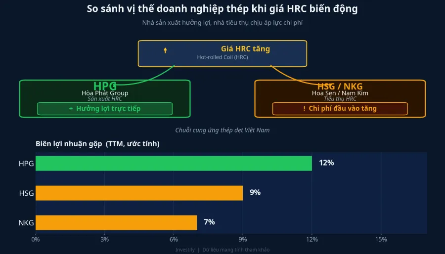 So sánh vị thế doanh nghiệp thép khi giá HRC biến động
