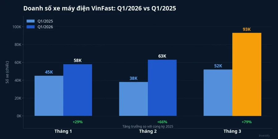 Doanh số xe máy điện VinFast Q1/2026 vs Q1/2025