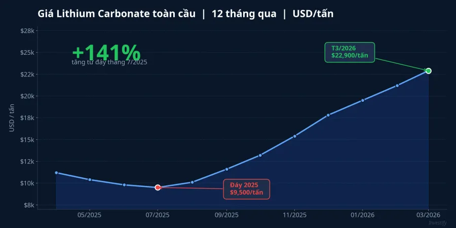 Giá Lithium Carbonate toàn cầu 12 tháng qua