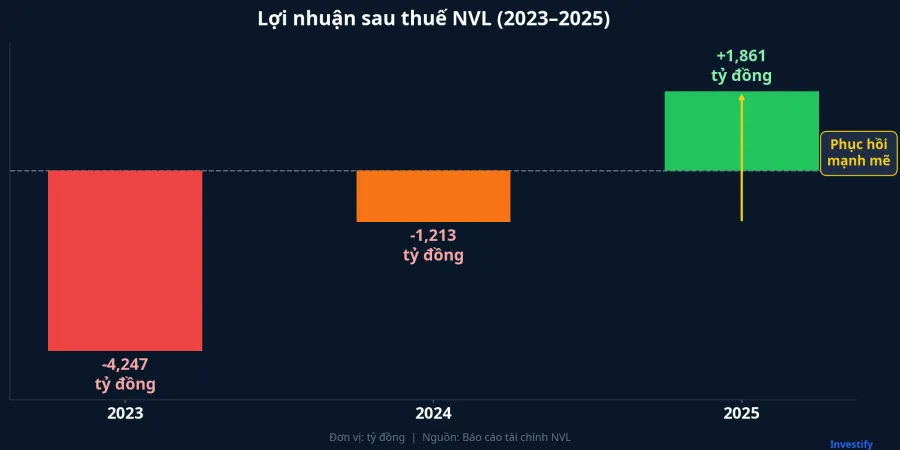 Lợi nhuận sau thuế NVL từ 2023 đến 2025