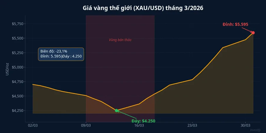 Biểu đồ giá vàng thế giới XAU/USD tháng 3/2026