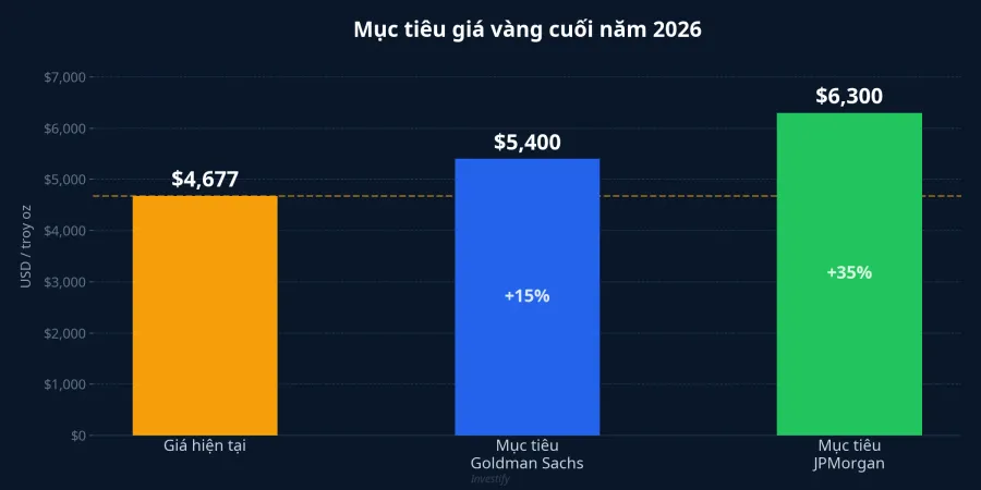 Mục tiêu giá vàng cuối năm 2026 từ Goldman Sachs và JPMorgan