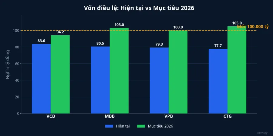 So sánh vốn điều lệ hiện tại và mục tiêu 2026 của 4 ngân hàng lớn