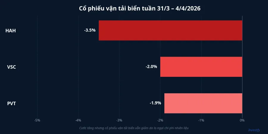 Cổ phiếu vận tải biển tuần 31/3 – 4/4/2026