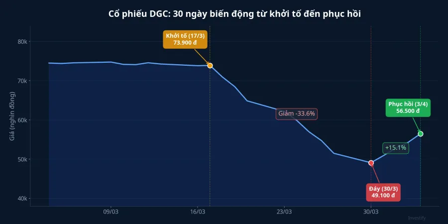 Biểu đồ giá cổ phiếu DGC 30 ngày, đánh dấu 3 mốc quan trọng