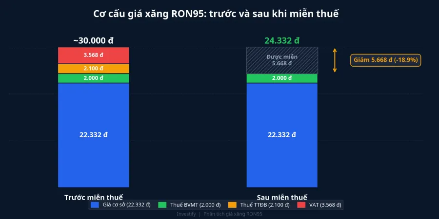 Cơ cấu giá xăng RON95 trước và sau miễn thuế