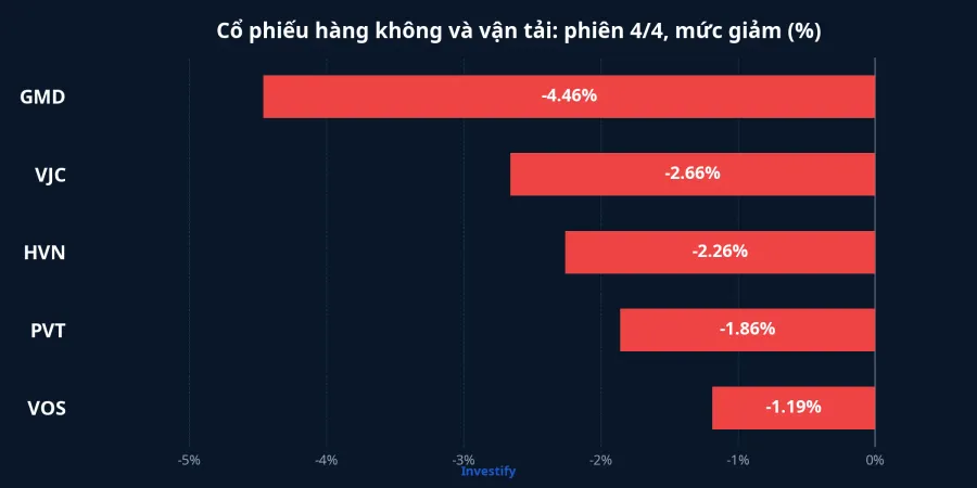 Cổ phiếu hàng không và vận tải giảm phiên 4/4