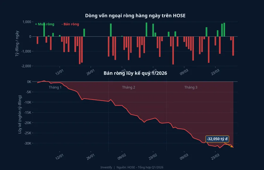 Biểu đồ dòng vốn ngoại ròng trên HOSE quý 1/2026, bán ròng lũy kế hơn 32.000 tỷ đồng