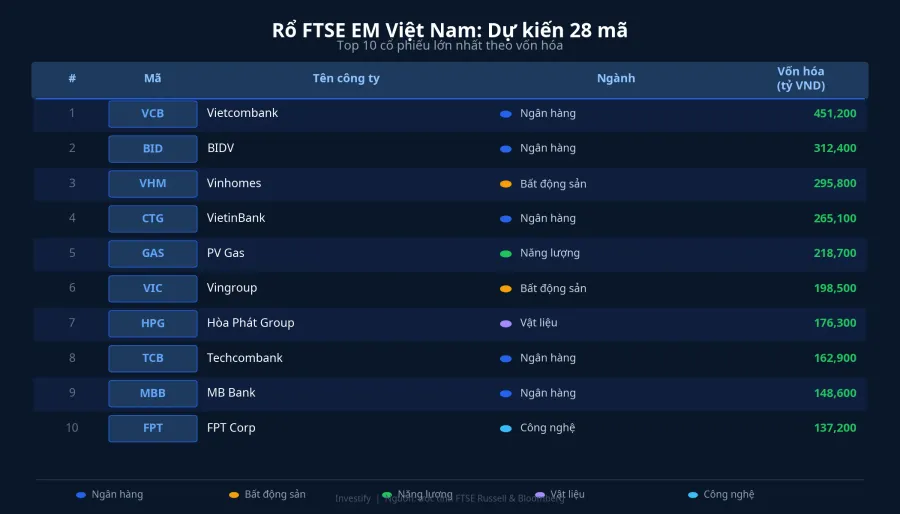 Bảng 10 cổ phiếu lớn nhất trong rổ FTSE EM Việt Nam dự kiến