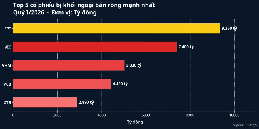 Top 5 cổ phiếu bị khối ngoại bán ròng mạnh nhất quý I/2026