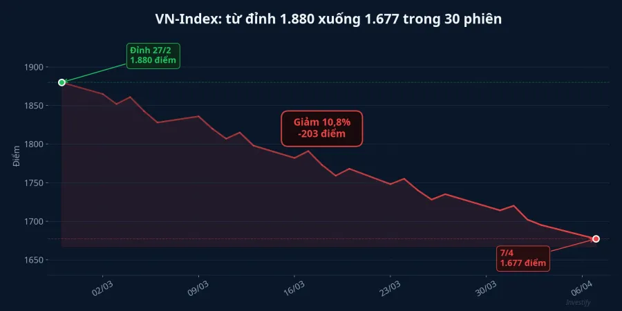 VN-Index điều chỉnh 10,8% từ đỉnh tháng 2