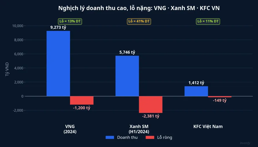 Biểu đồ so sánh doanh thu và lỗ ròng của VNG, Xanh SM, KFC Việt Nam