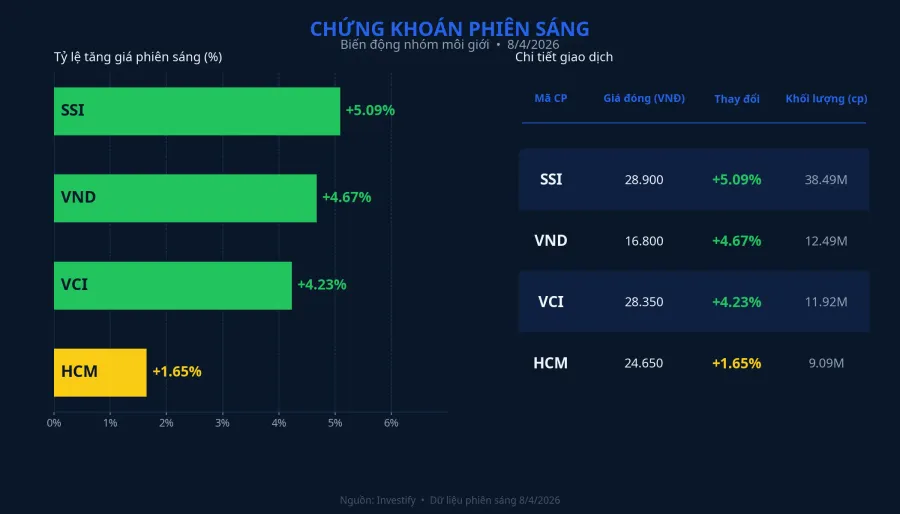Phản ứng nhóm chứng khoán phiên sáng 8/4/2026