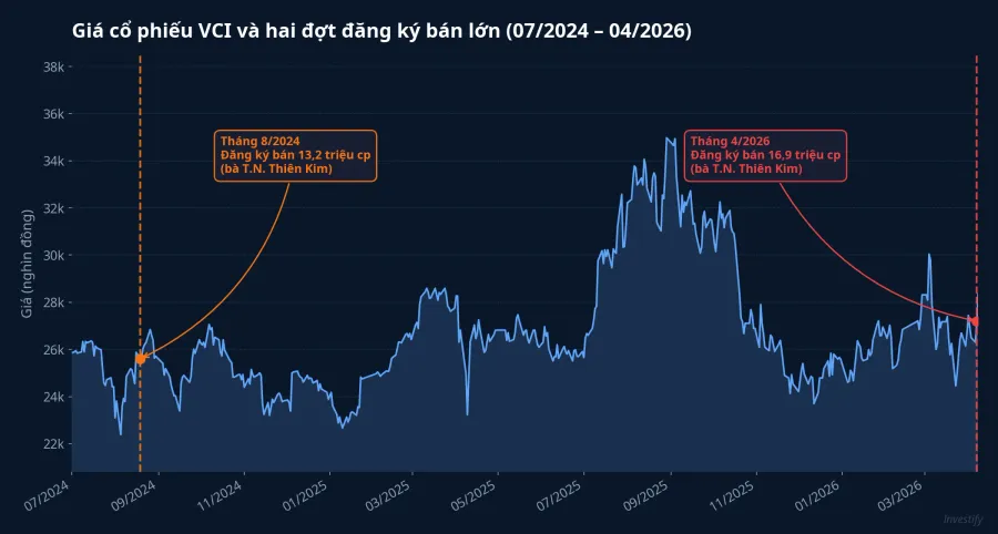 Giá VCI và hai đợt đăng ký bán lớn