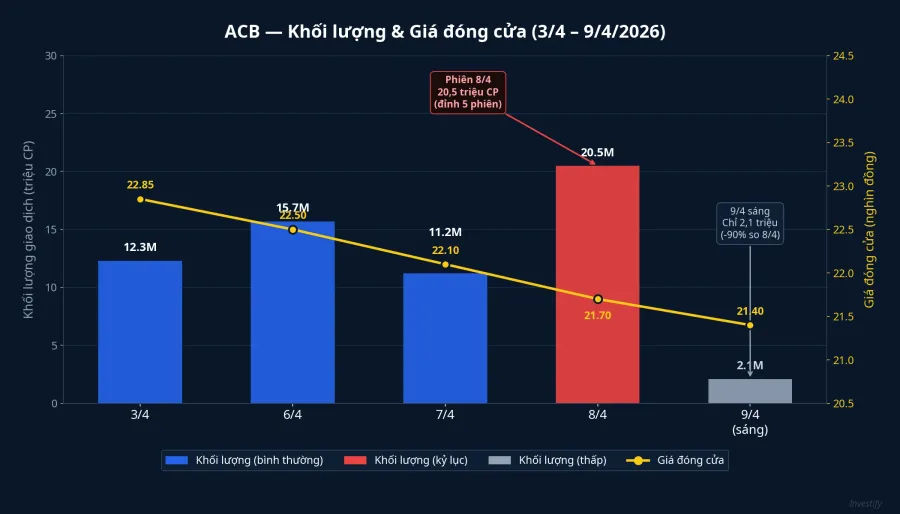 ACB: Khối lượng và giá đóng cửa 5 phiên gần nhất