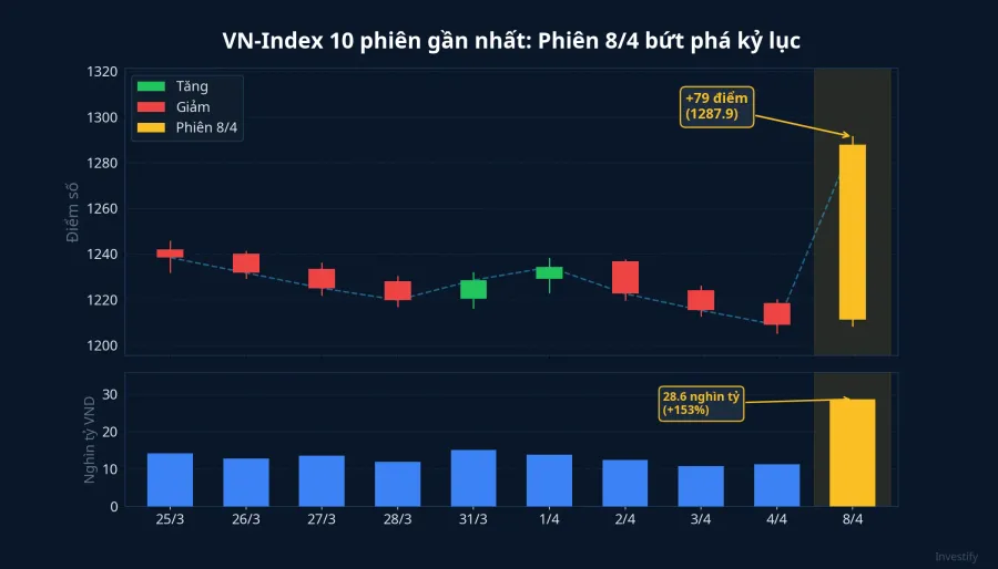 VN-Index 10 phiên gần nhất với phiên 8/4 bứt phá kỷ lục