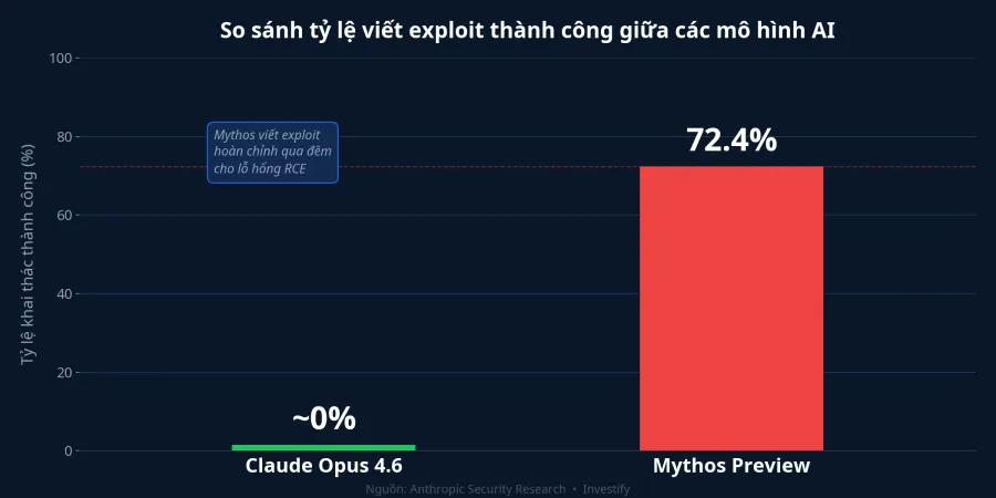 So sánh tỷ lệ viết exploit thành công giữa các mô hình AI
