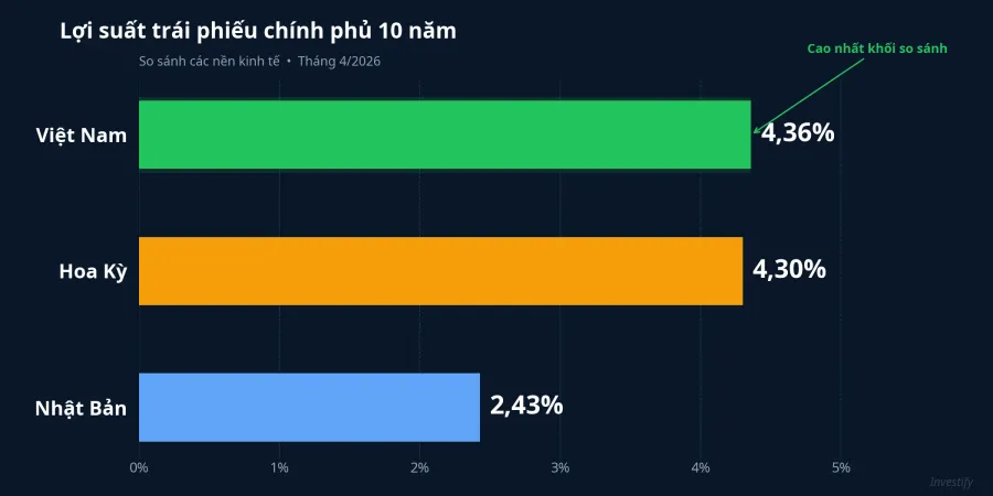 So sánh lợi suất 10Y: Nhật, Mỹ, Việt Nam