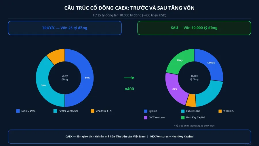 Cấu trúc cổ đông CAEX trước và sau tăng vốn