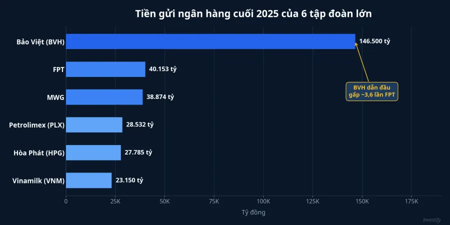 Biểu đồ so sánh tiền gửi ngân hàng cuối 2025 của 6 tập đoàn lớn