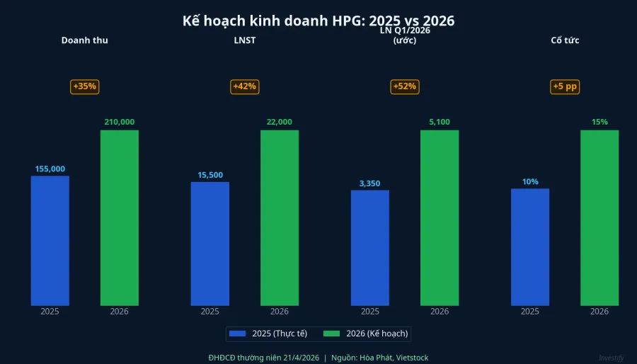 Kế hoạch kinh doanh HPG 2025 vs 2026