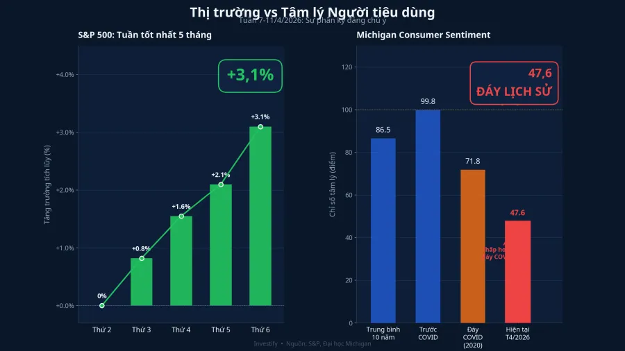 Biểu đồ so sánh S&amp;P 500 tăng 3,1% trong khi niềm tin tiêu dùng chạm đáy lịch sử 47,6 điểm