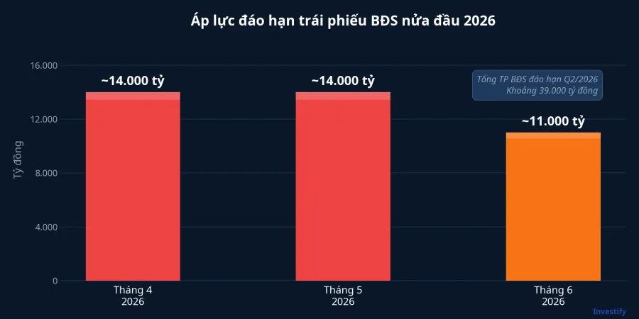 Áp lực đáo hạn trái phiếu BĐS nửa đầu 2026