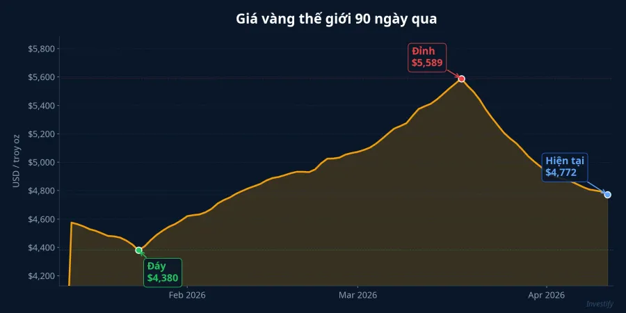 Biểu đồ giá vàng thế giới 90 ngày qua