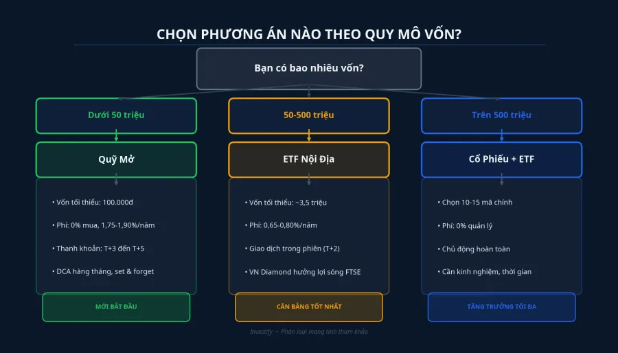 Ba phương án đón sóng FTSE theo quy mô vốn
